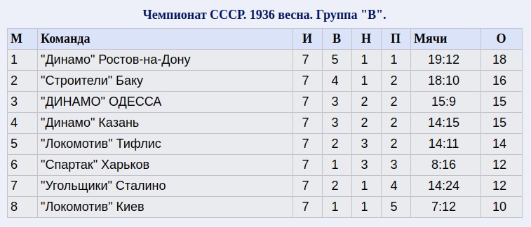 Итоговая турнирная таблица первого чемпионата СССР в группе В