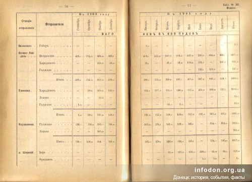 В статистике приведена погрузка по ст. Караванная и Широкий, Труды XXVI Съезда горнопромышленников юга России