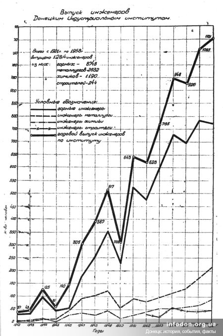 Рост выпуска инженеров ДИИ. С 1942 по 1957 годы